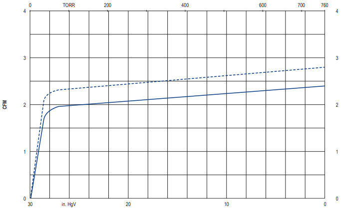 Becker O 5.4, Suction Air Rate