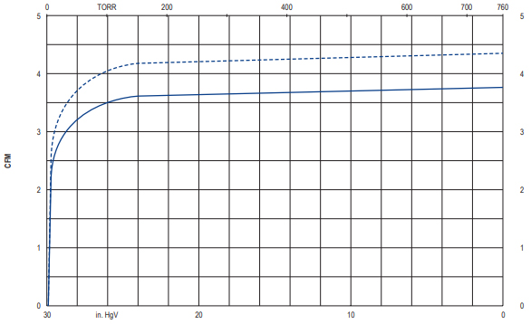 Becker O 5.6, Suction Air Rate