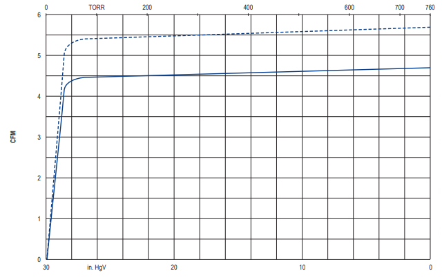 Becker O 5.8, Suction Air Rate