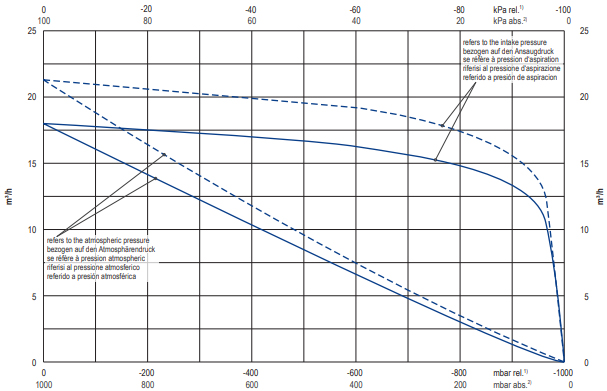 Becker U 4.20, Suction Air Rate