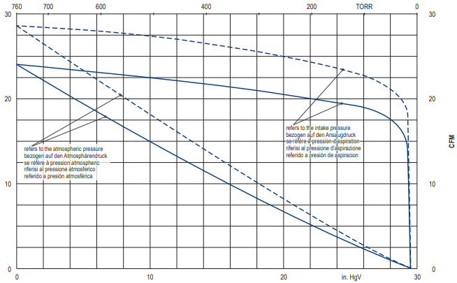 Becker U 4.40, Suction Air Rate