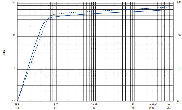 Becker U 5.100, Suction Air Rate