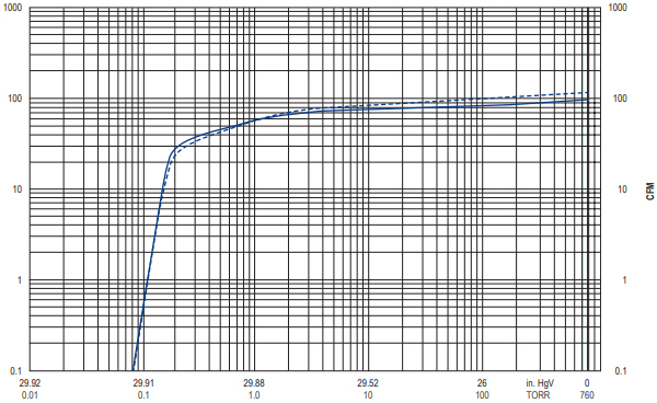 Becker U 5.165, Suction Air Rate