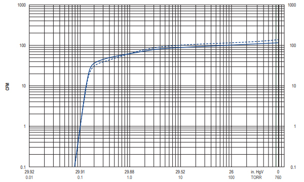 Becker U 5.200, Suction Air Rate