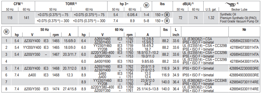 Becker U 5.200, Technical Data