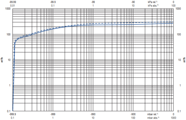 Becker U 5.300, Suction Air Rate