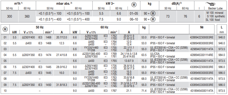 Becker U 5.300, Technical Data