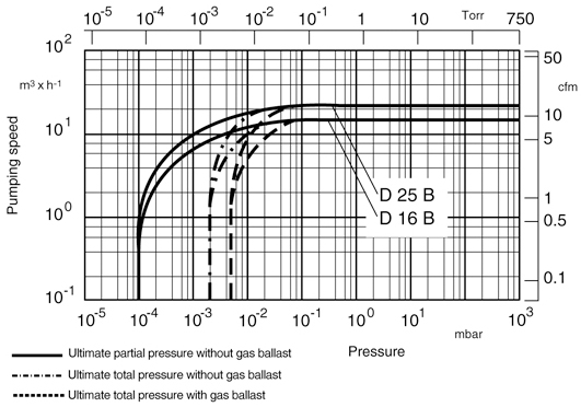 Leybold D25B TRIVAC Pumping speed