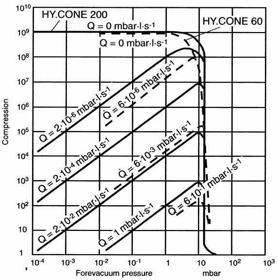 Leybold, Oerlikon HY CONE 200 Turbo Pump Compression Graph, 86250