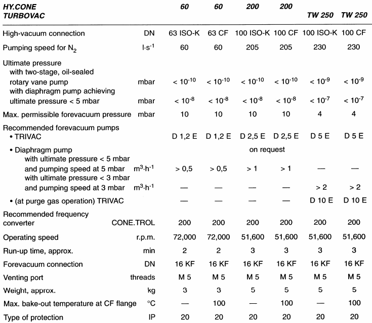 Leybold, Oerlikon HY CONE 200 Turbo Pump Technical Data Graph, 86250