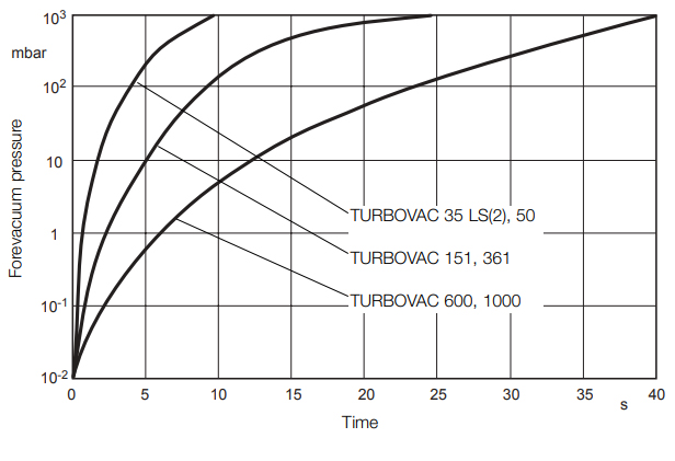 Leybold TurboVac TMP 35LS Forevacuum Pressure, 85664