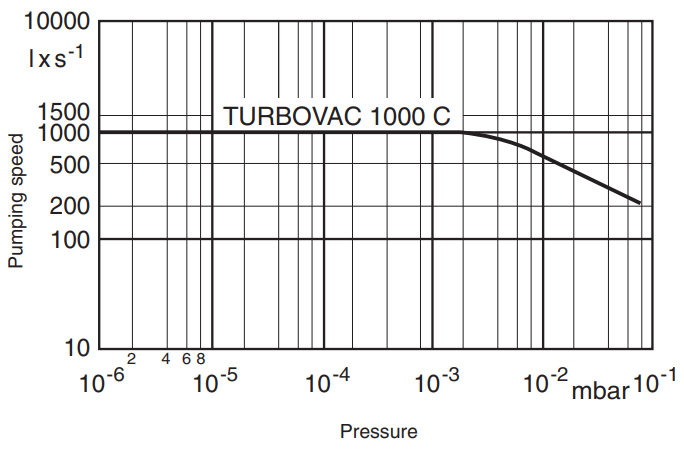 Leybold TMP 1000C Pumping Speed, 15300