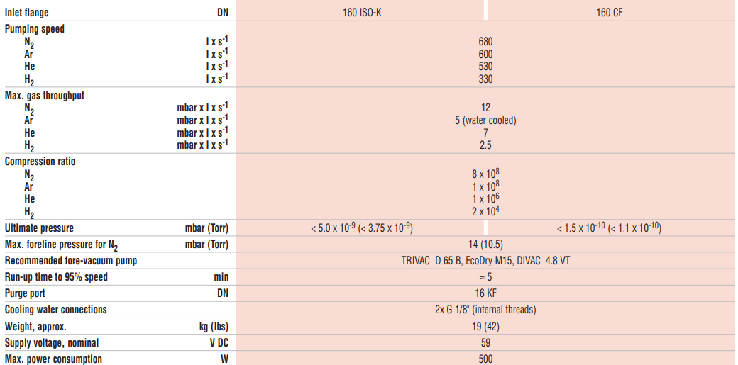 Leybold TW 701 Technical Data, 800051V0023