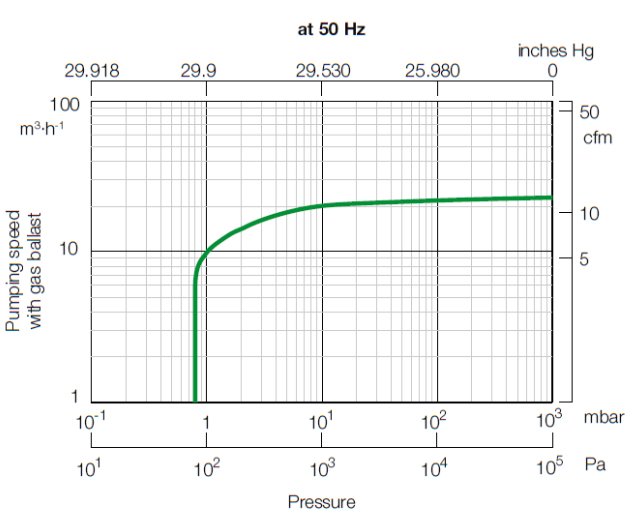 Leybold SOGEVAC SV25FP Pumping speed, 960261FP