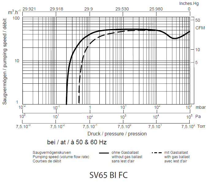 Leybold SOGEVAC SV65 BI FC Pumping Speed