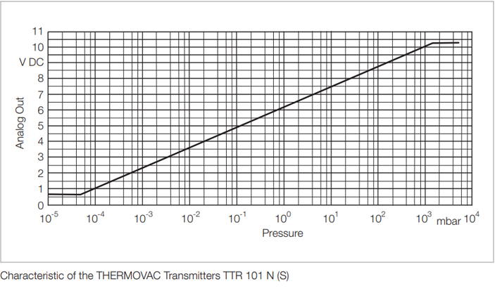 Leybold Thermovac TTR 101N Pressure Graph, 230350V02