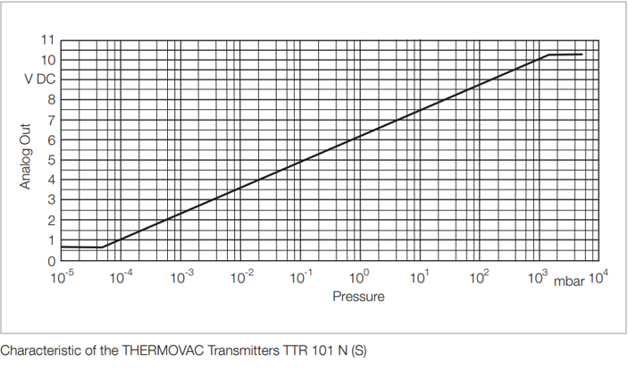 Leybold Thermovac TTR 101N Pressure Graph, 230354V02