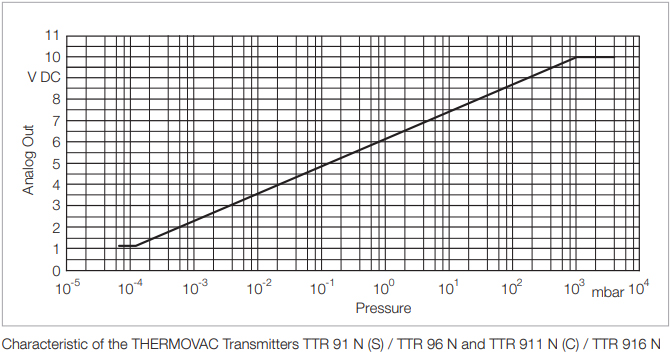 Leybold Thermovac TTR 91N Pressure Graph, 230035V02