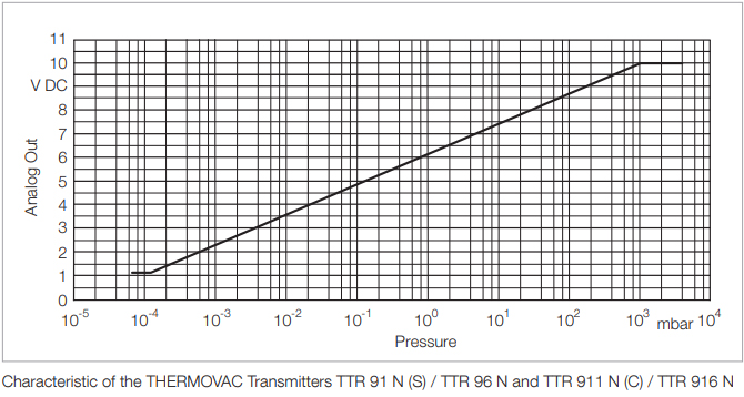 Leybold Thermovac TTR 91N Pressure Graph, 230037V02