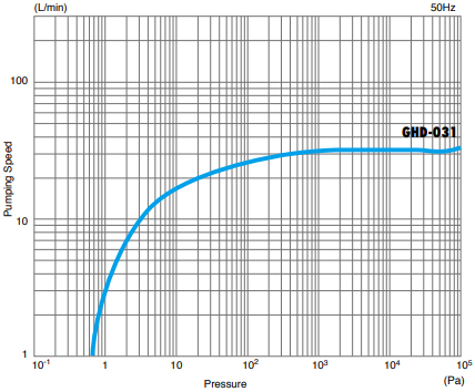 Ulvac GHD 031 pumping speed, 1045151