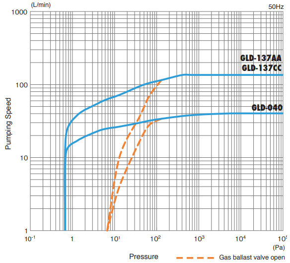 Ulvac GLD 137 cc pumping speed, 1054944