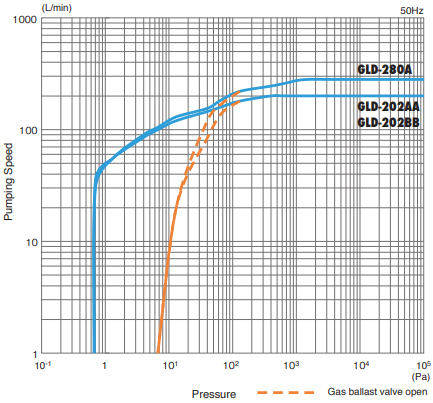 Ulvac GLD 202 BB pumping speed, 1054945