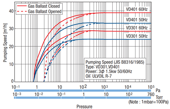 Ulvac vd 401 pumping speed, 1050657