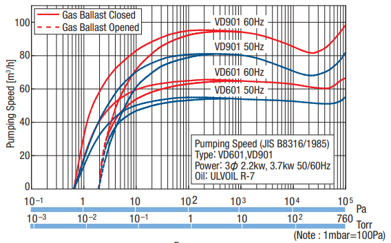 Ulvac vd 601 pumping speed, 1050659