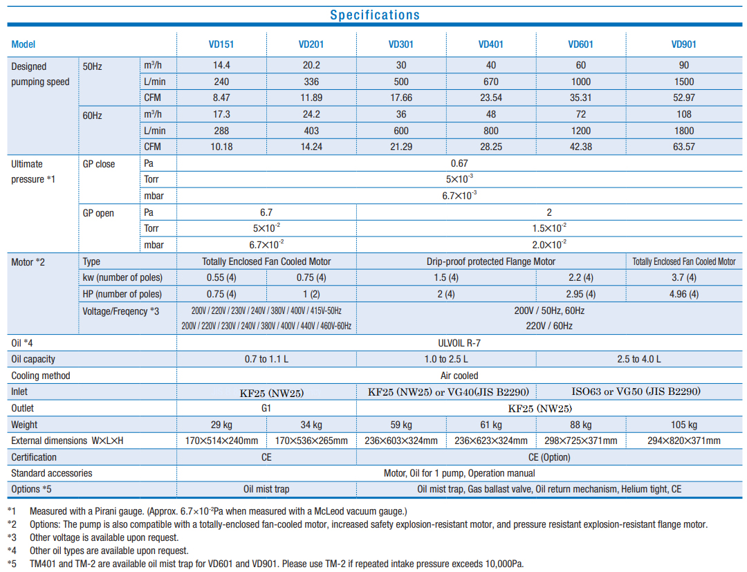 Ulvac vd 301 technical data, 1049938