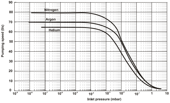 Agilent TV 81T Pumping speed, 9698905M001