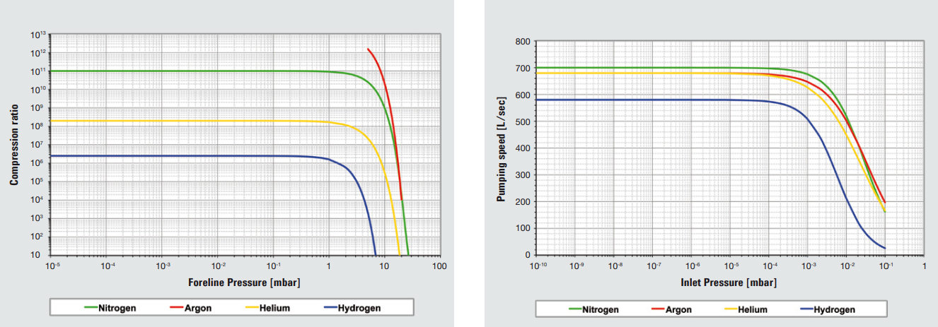 Agilent TwisTorr V750 Characteristic, Pumping Speed, Compression Ratio, Foreline Pressure, 969-8818, 9698818