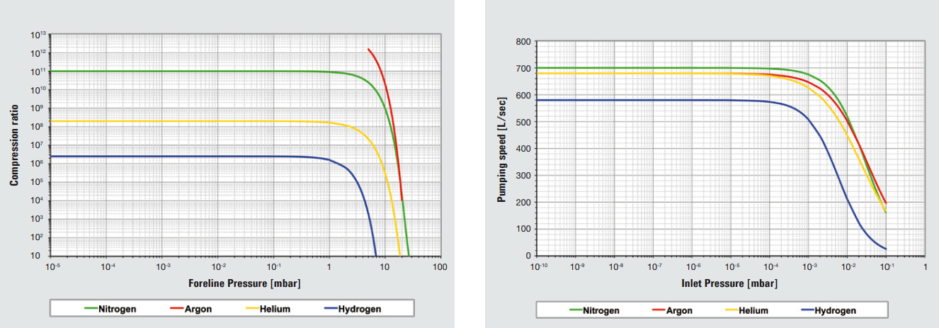 Agilent TwisTorr V750 Characteristic, Pumping Speed, Compression Ratio, Foreline Pressure, 969-6017, 9696017