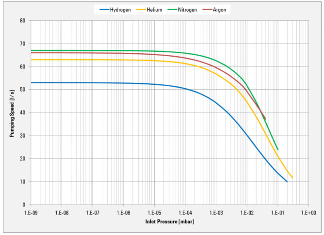 Agilent TwisTorr 84 FS Graph, Characteristic, X350264002, X3502-64002