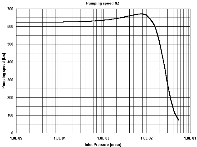 Agilent TV902 Pumping Speed, 8698933, 8698933R001