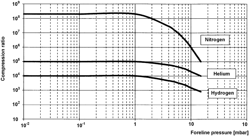 Varian V250 Compression Ratio, 969-9007, 9699007