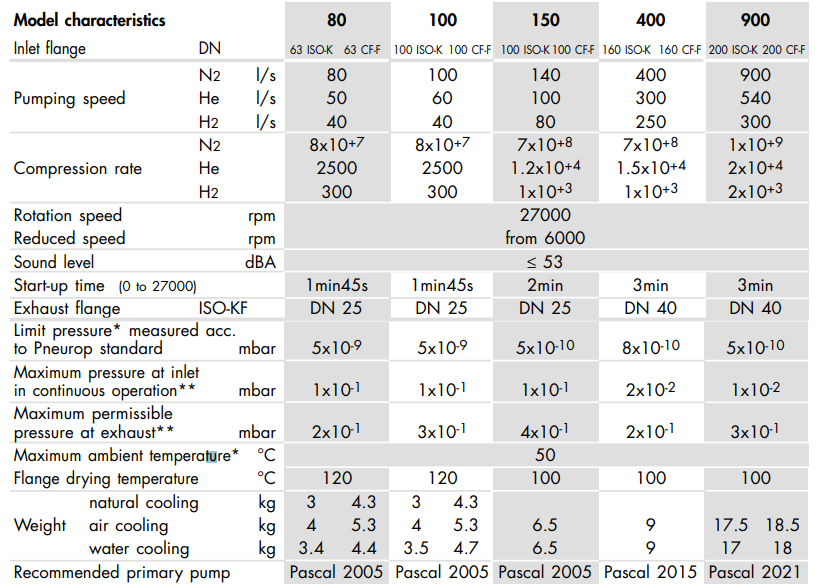 Alcatel Adixen ATP 150 Technical Data, H13111