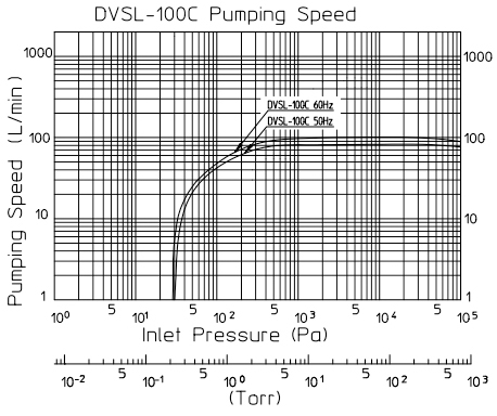 anest iwata dvsl 100c pumping speed