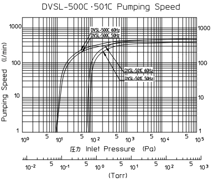 anest iwata dvsl 500c pumping speed