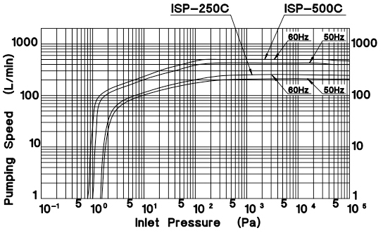 anest iwata 500c pumping speed