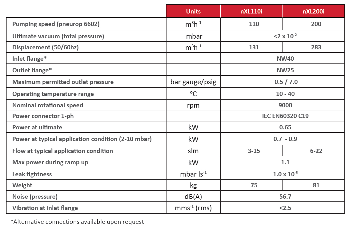 Edwards nXL110i NW50 200-230V 50/60 Hz, A77012420, Technical Data