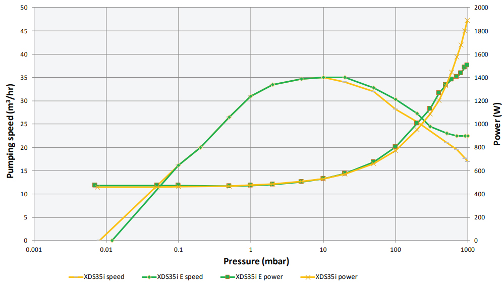 Edwards nXDS35i, Pumping speed, A73001983