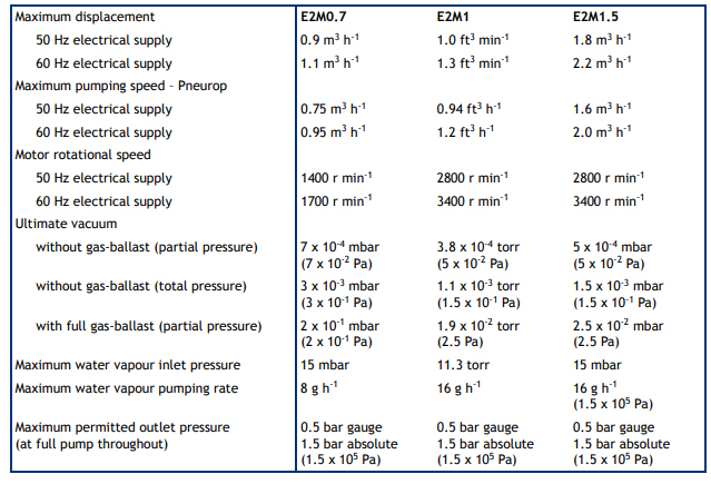 Edwards E2M1.5, A37132919, Dimensions