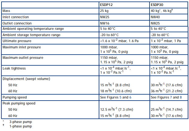 Edwards ESDP12 Technical Data