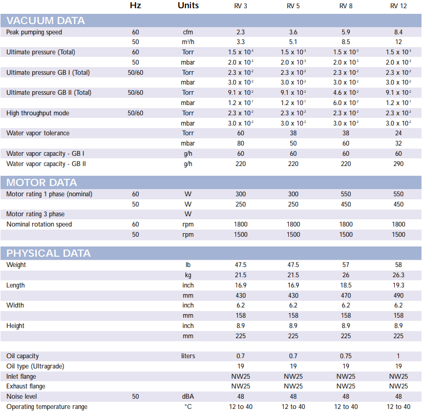 Edwards RV3 Technical Data, A65201905