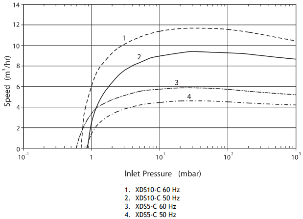 Edwards XDS5C Characteristic, A72501906