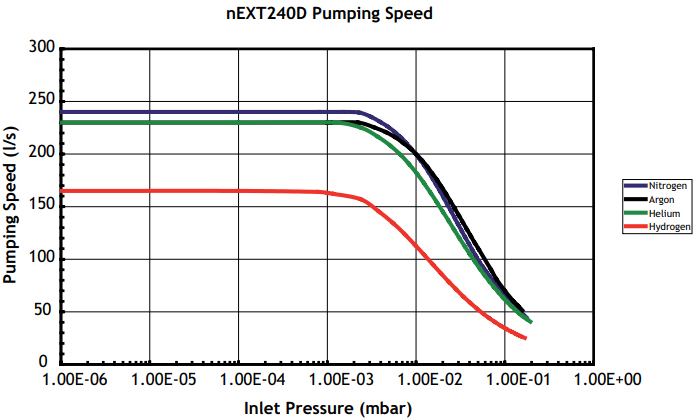 Edwards next 240d pumping speed, B81200100, B812-00-100