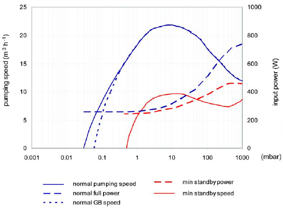 Edwards nxds10i characteristic