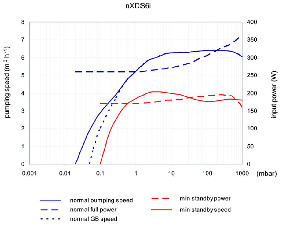 Edwards nxds6i characteristic