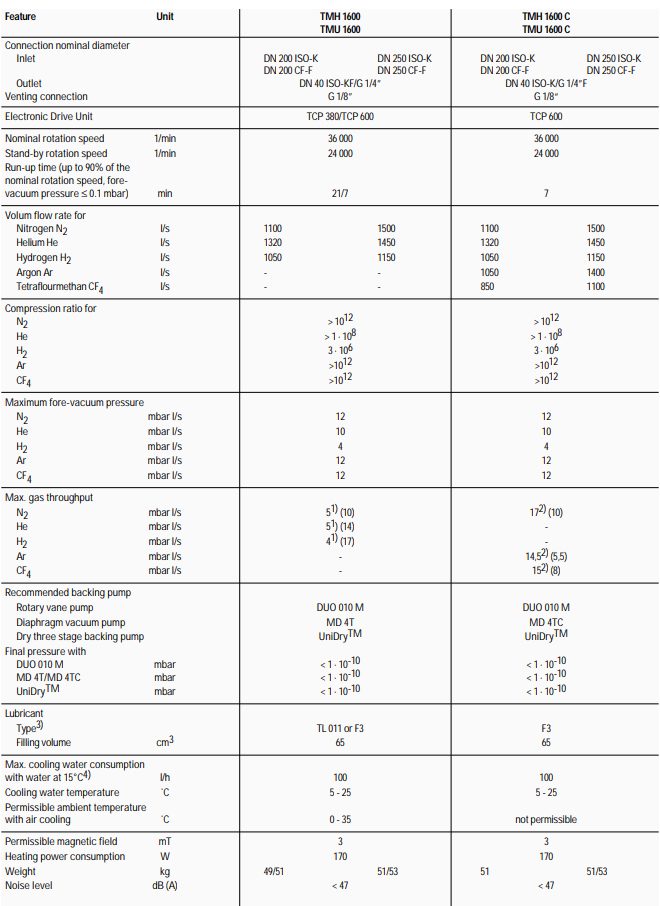 Pfeiffer TMH 1600 PCT Technical Data, PM P02 641