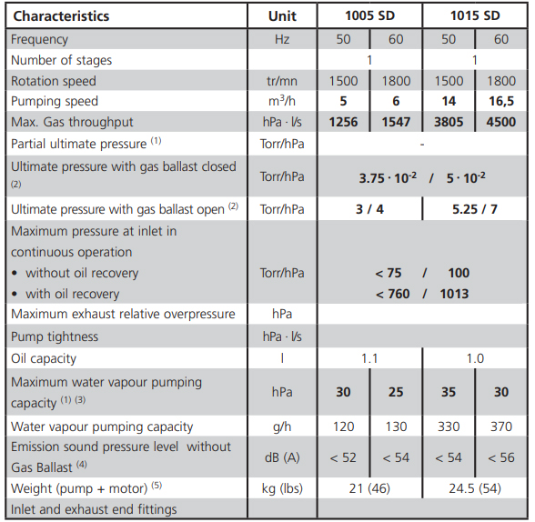 Pfeiffer Adixen 1015 SD Technical Data, 115SDTHAM, 115 SD THAM